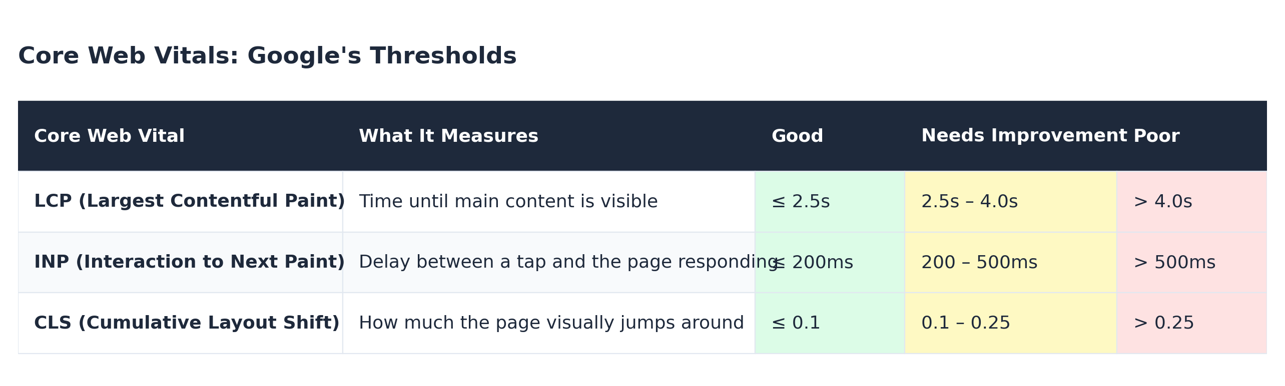 Core Web Vitals thresholds table: LCP is good at 2.5 seconds or less, INP is good at 200ms or less, CLS is good at 0.1 or less