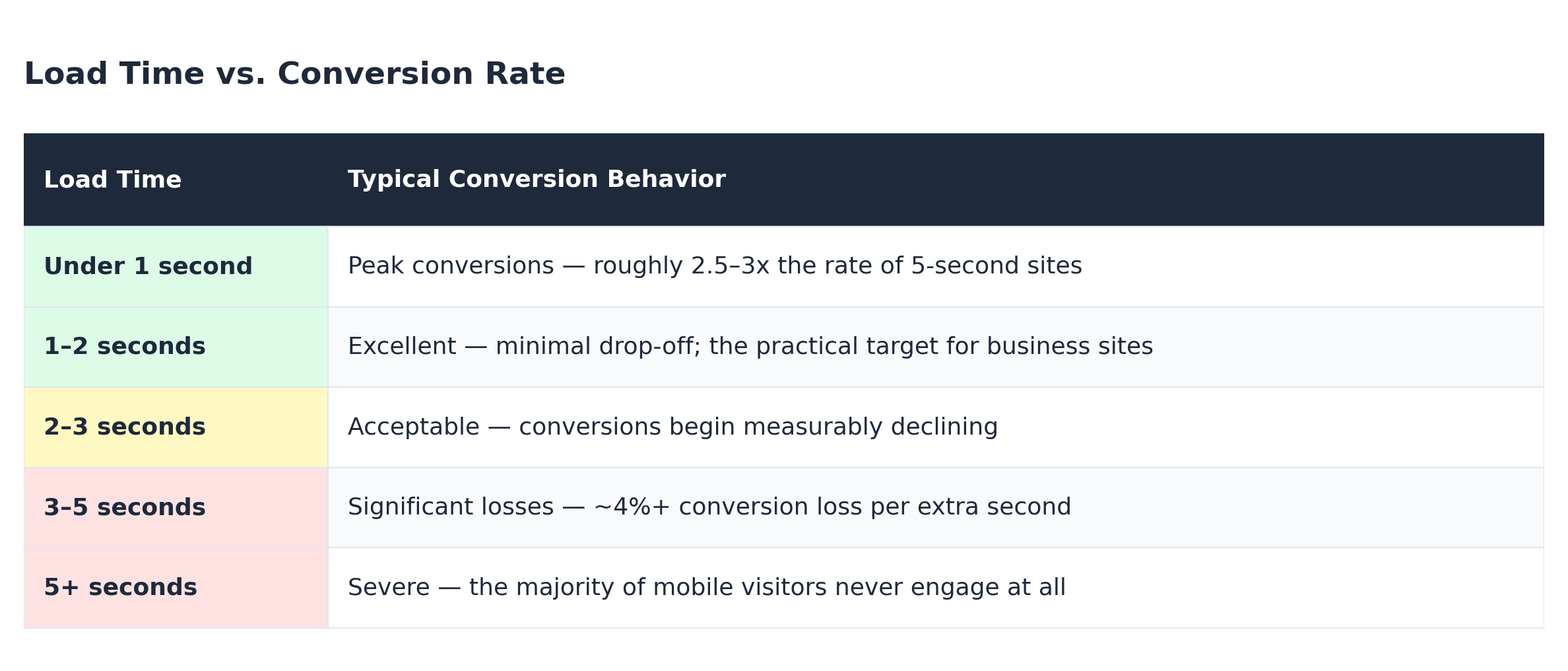 Table of load time versus typical conversion behavior, from peak conversions under 1 second to severe losses at 5+ seconds