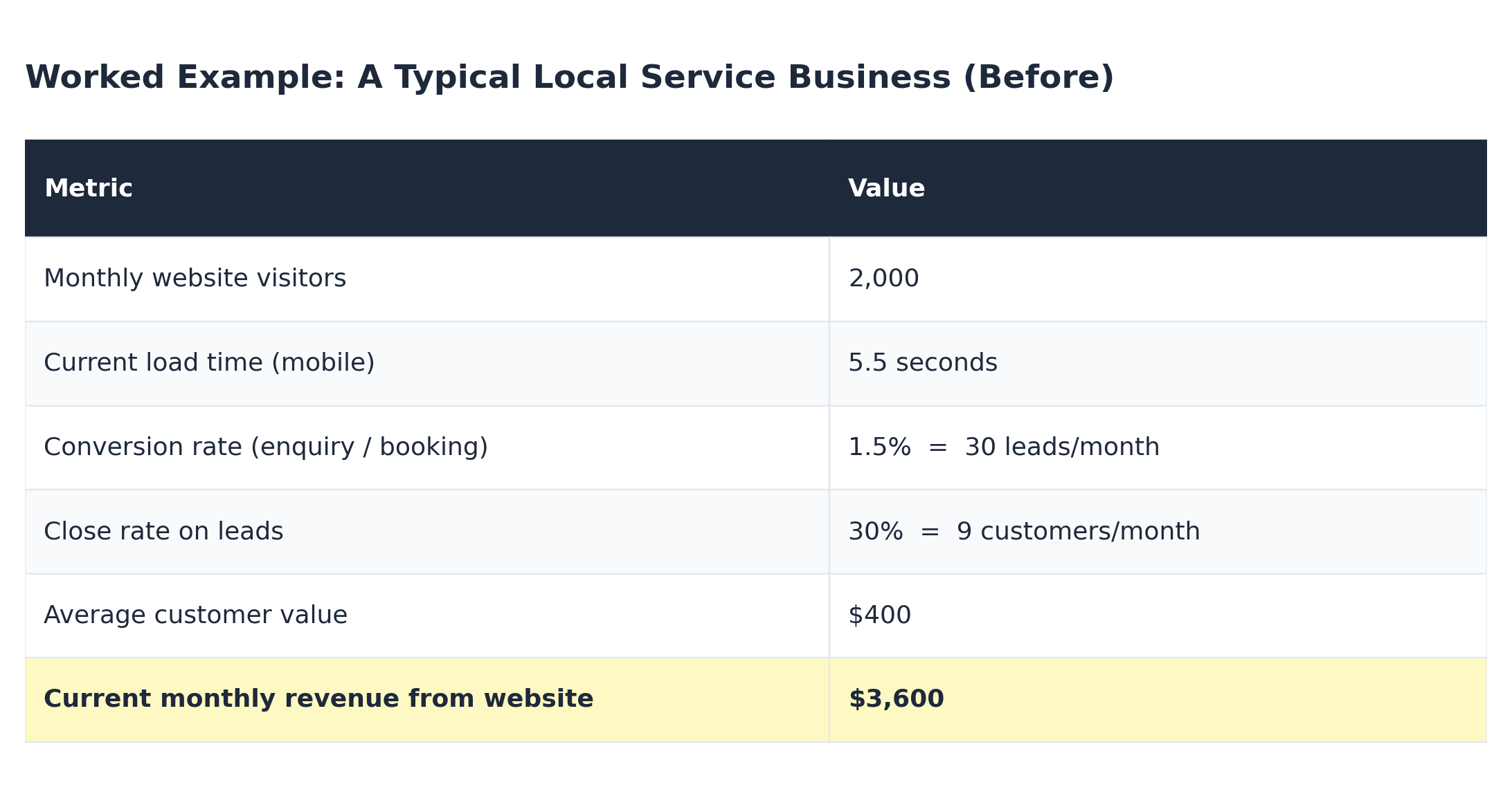 Table showing a typical local service business baseline: 2,000 monthly visitors, 5.5 second load time, 1.5% conversion rate, 30 leads, 9 customers, $3,600 monthly revenue