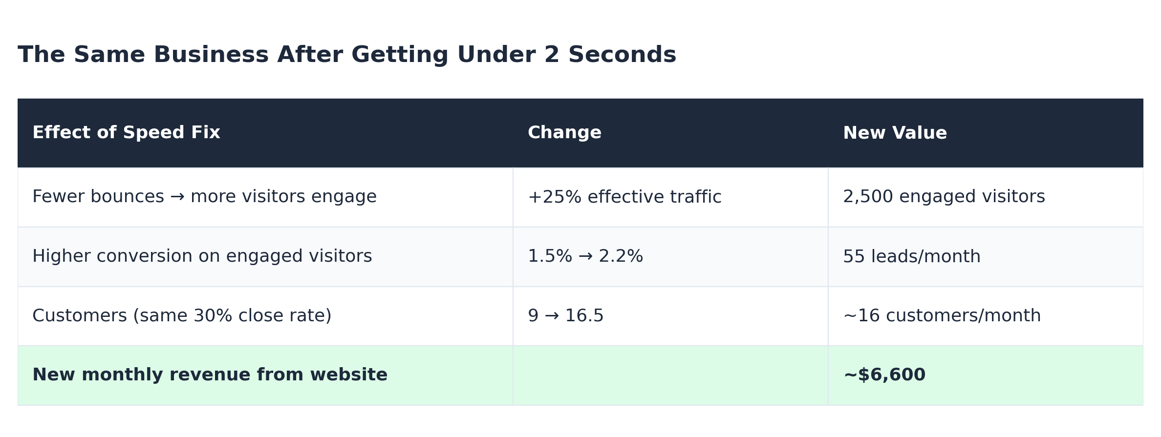 Table showing the same business after reaching sub-2-second load times: 2,500 engaged visitors, 55 leads per month, about 16 customers, roughly $6,600 monthly revenue