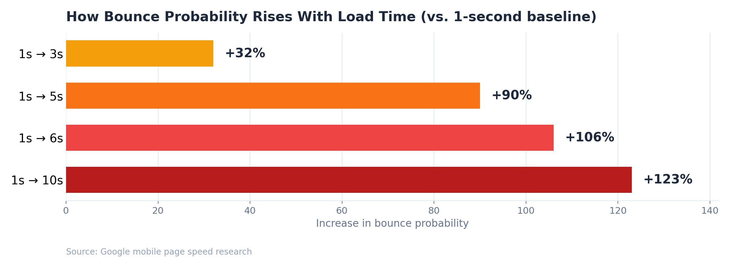 Bar chart showing bounce probability increase versus a 1-second baseline: 3 seconds +32%, 5 seconds +90%, 6 seconds +106%, 10 seconds +123%