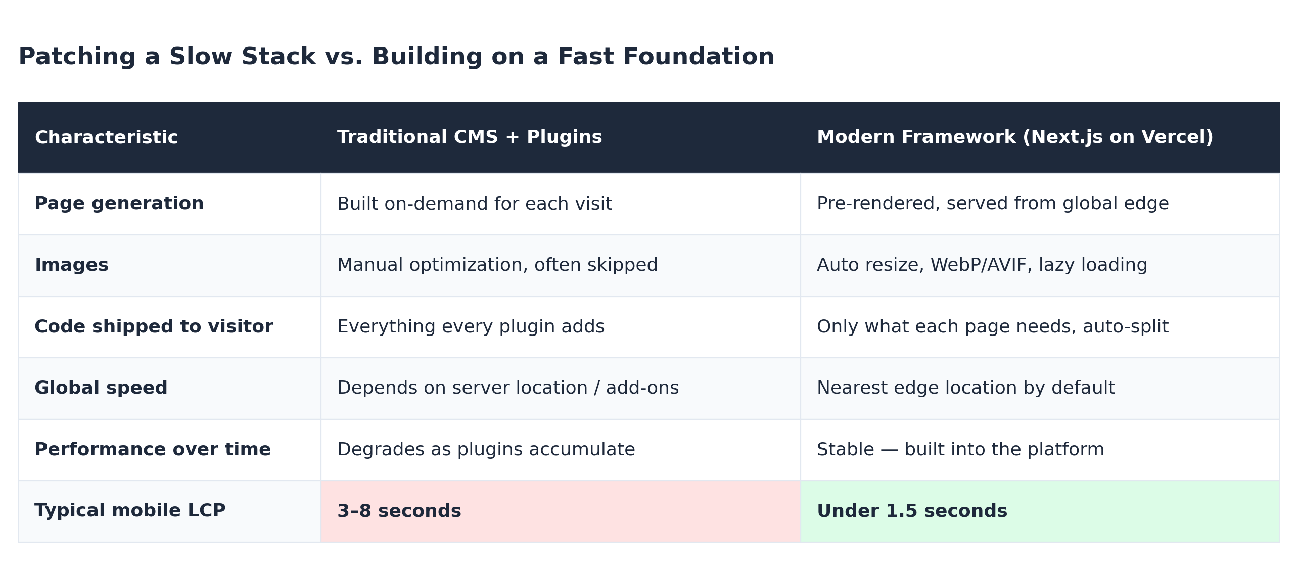 Comparison table of traditional CMS with plugins versus a modern framework like Next.js on Vercel, covering page generation, images, code splitting, global delivery, performance over time, and typical mobile LCP