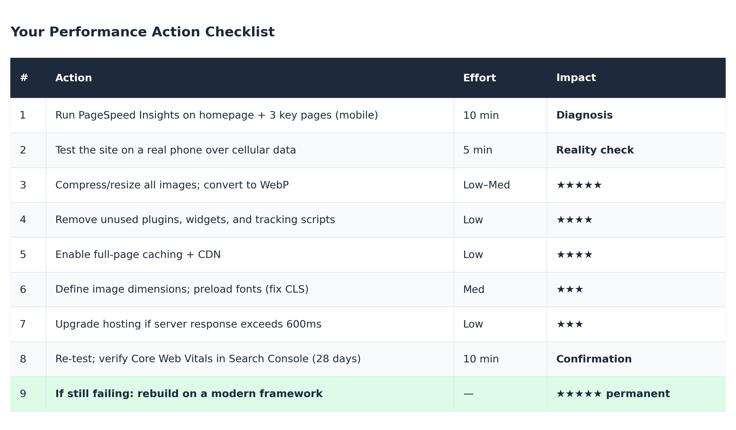 Nine-step performance action checklist ranked by effort and impact, from running PageSpeed Insights through image compression, plugin cleanup, caching and CDN, to rebuilding on a modern framework if all else fails