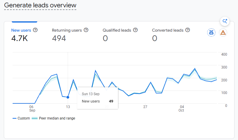 Google Ads Performance highlights showing +99% week-on-week growth