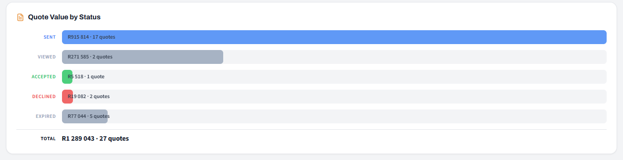 Quote Value by Status dashboard showing R1,289,043 across 27 quotes