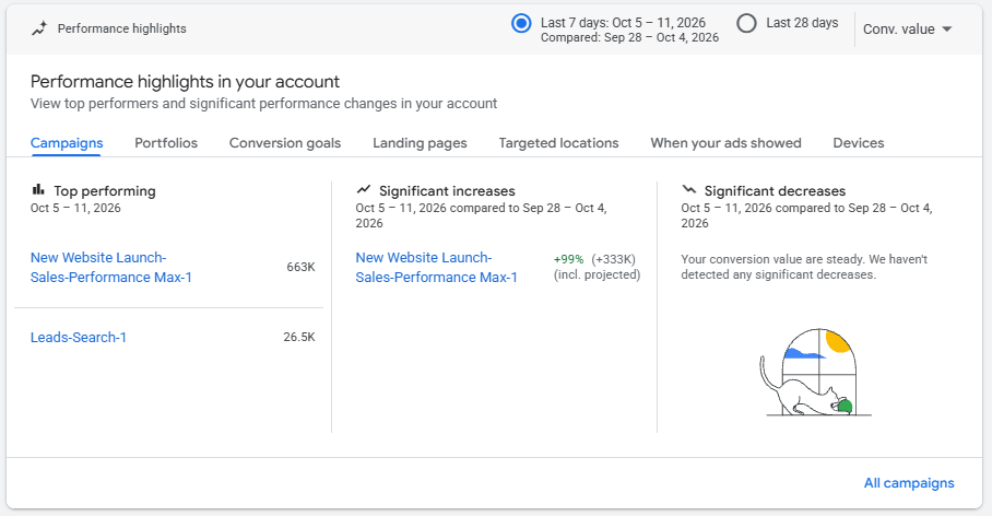 Google Analytics overview showing 4,700 new users and traffic trends