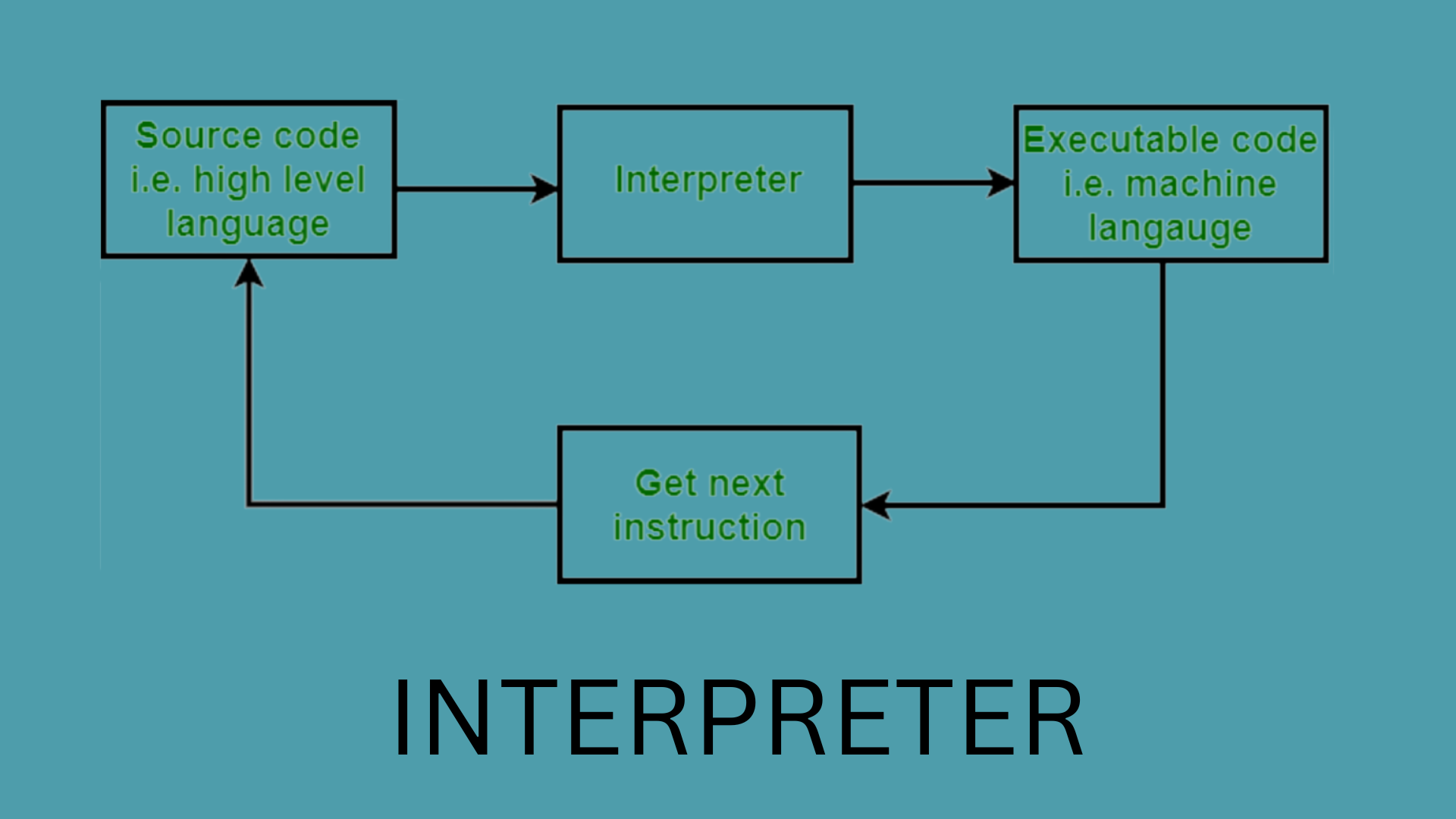 Interpreter