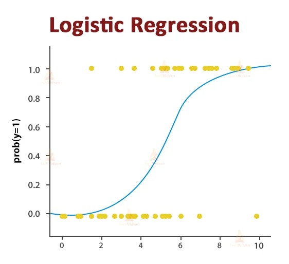 Logistic Regression | Certisured