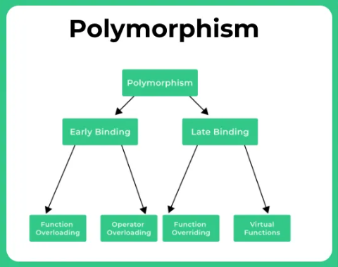 why polymorphism is so powerful in python | Certisured