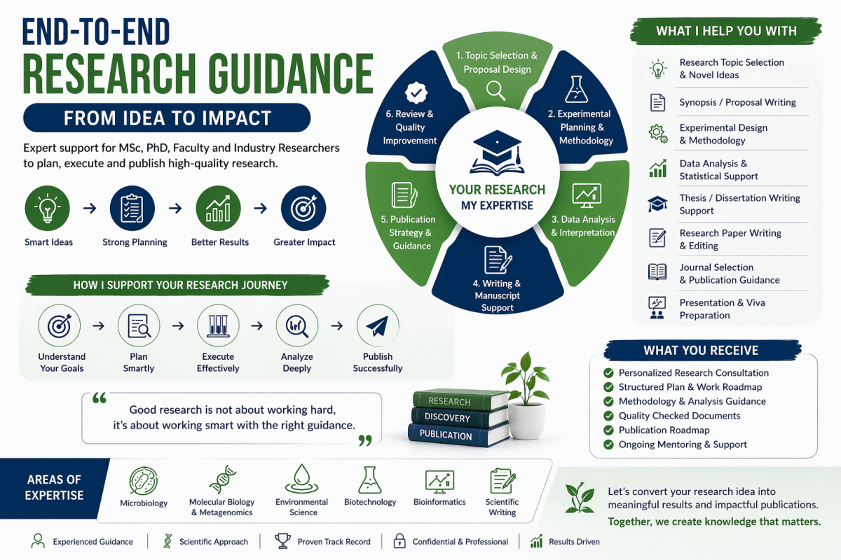 I will provide end-to end research guidance for BSc, MSc, PhD, faculty, and industry projects. - Research Decode Consultancy Cover Image