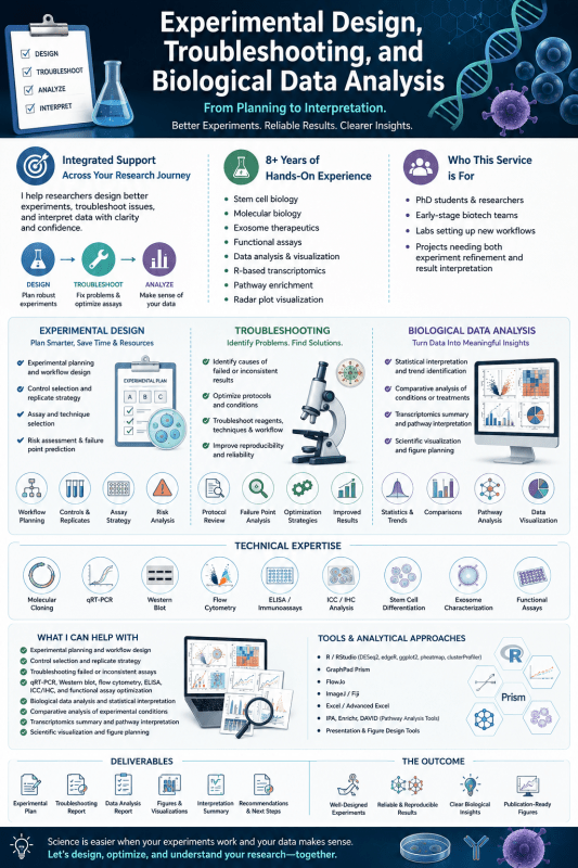 Experimental Design, Troubleshooting, and Biological Data Analysis - Research Decode Consultancy Cover Image