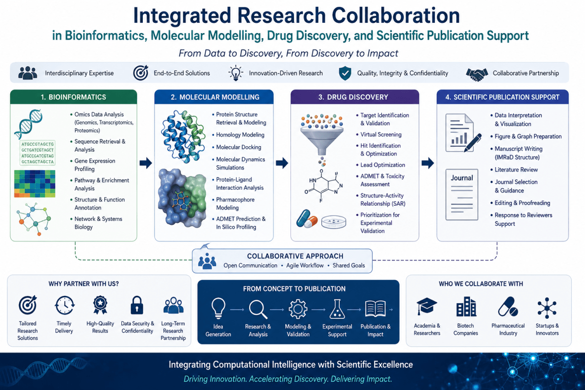 Integrated Research Collaboration in Bioinformatics, Molecular Modelling, Drug Discovery, and Scientific Publication Support - Research Decode Consultancy Cover Image