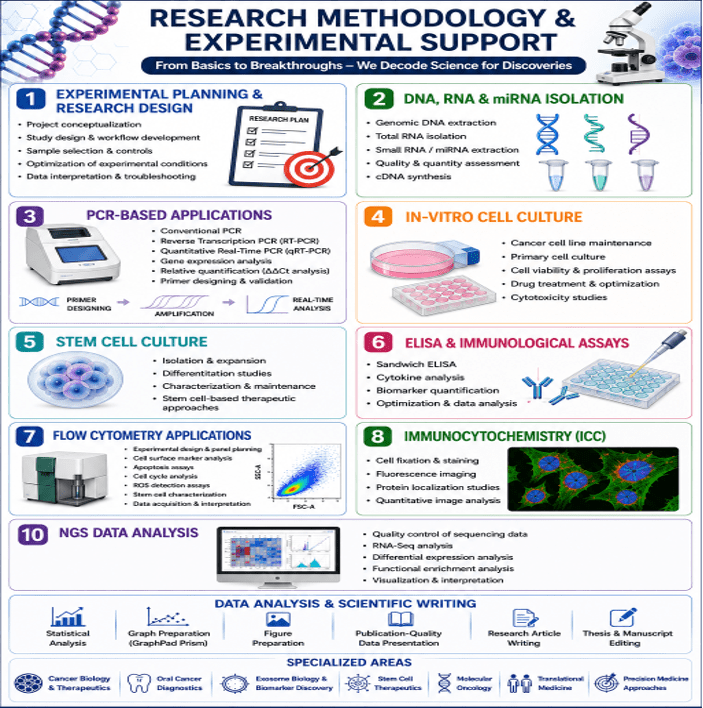 Research Methodology and Experimental Support - Research Decode Consultancy Cover Image