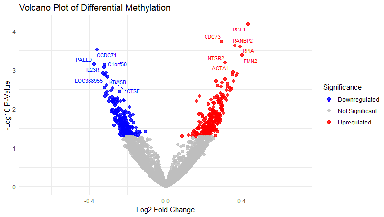 Differential Gene Expression Analysis (RNA-seq/Microarray) - Research Decode Consultancy Cover Image