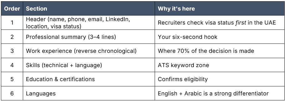 The exact section order UAE recruiters expect.png