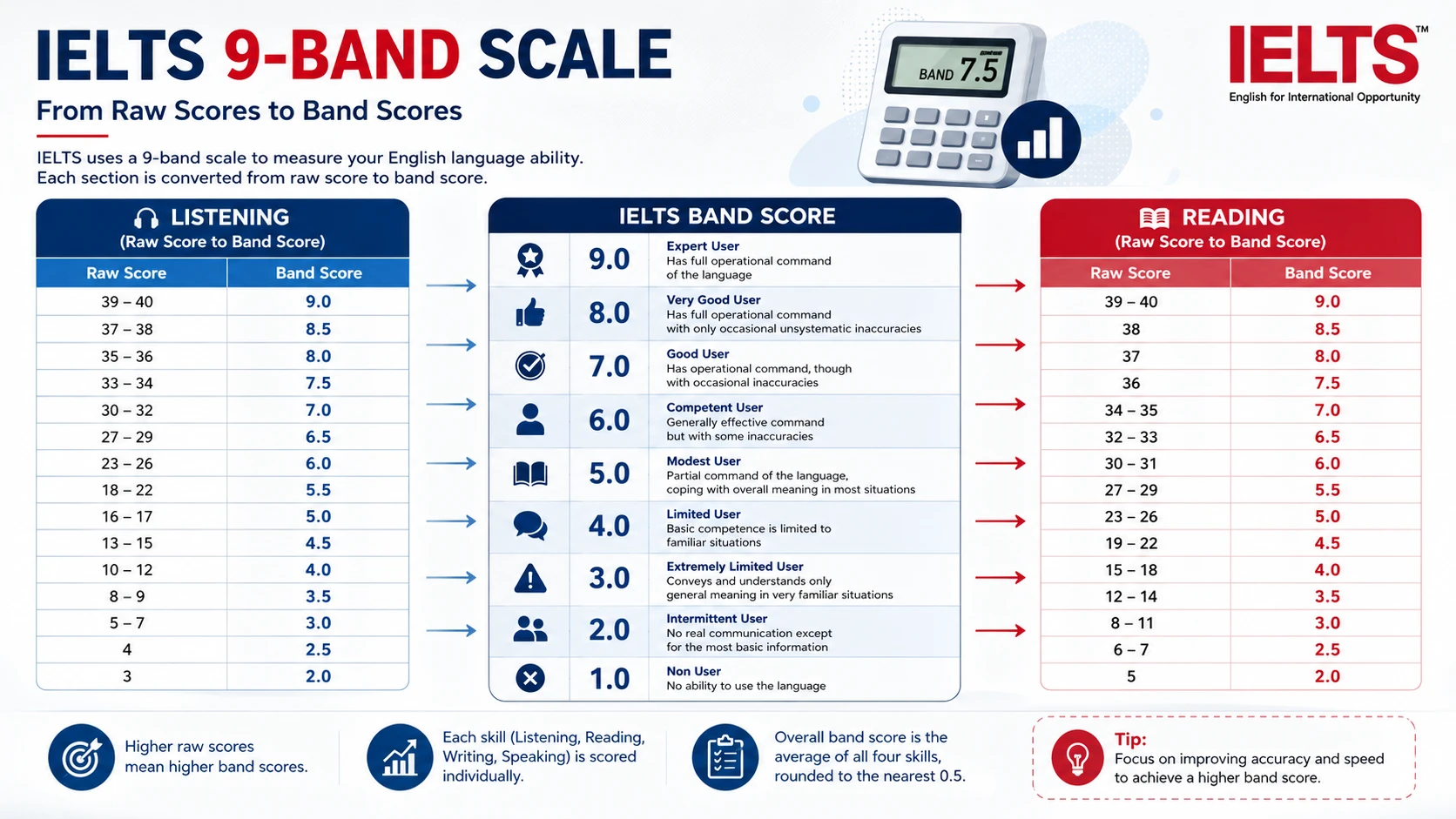 Unlocking IELTS Scores: Raw to Band Conversion