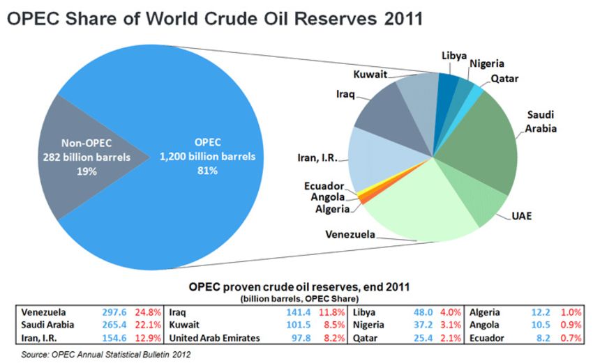 Petroleum Production graph