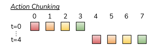 Action Chunking Diagram