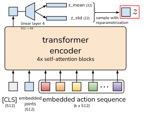 General structure of the CVAE Encoder|400x400