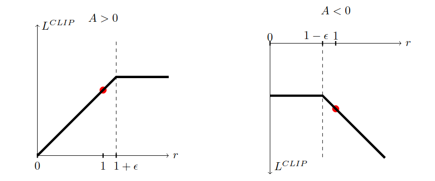Loss Function vs Ratio in function of the advantage
