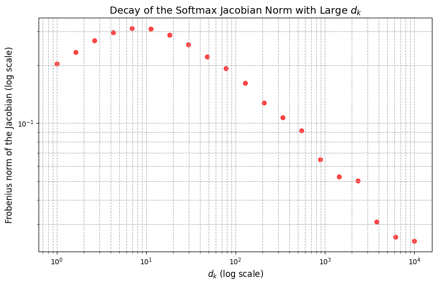 Decay of the Softmax Jacobian norm with large d_k