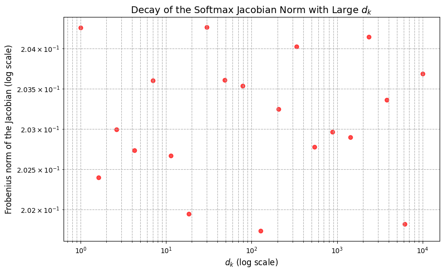Decay of the Softmax Jacobian norm with large d_k