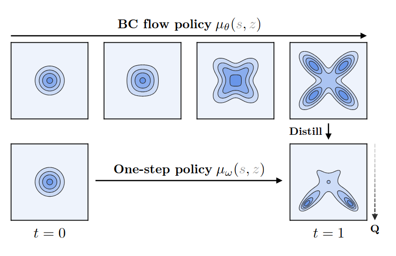 Flow Q Learning