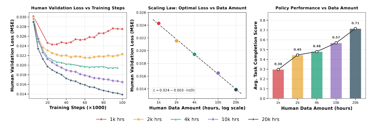 Scaling laws of EgoScale