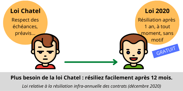 résiliation de sa mutuelle avec la loi chatel