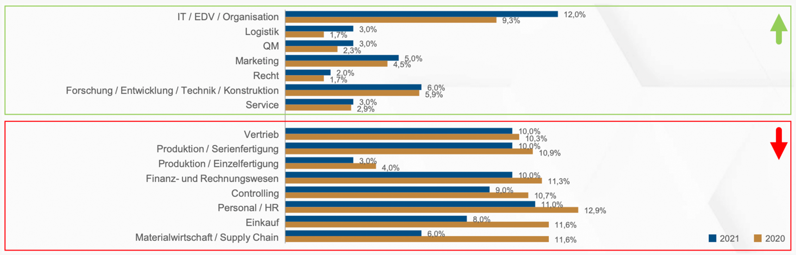 Interim Manager:innen Anteil nach Branchen