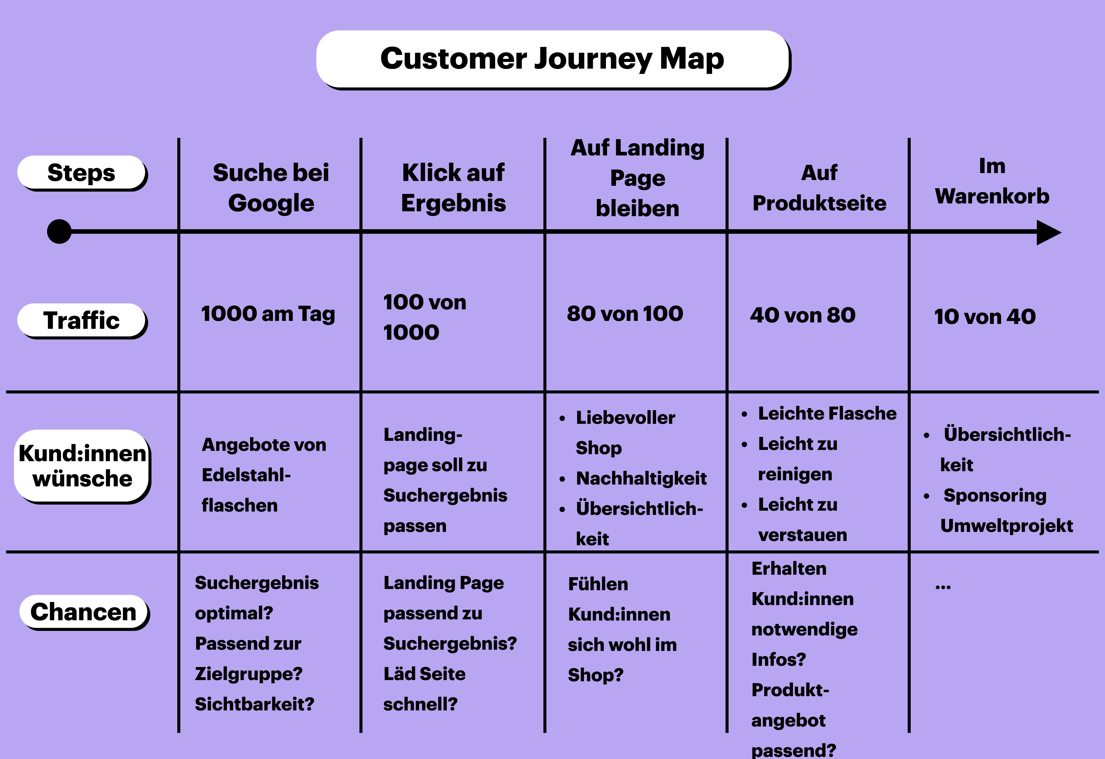 Customer Journey Map Beispiel