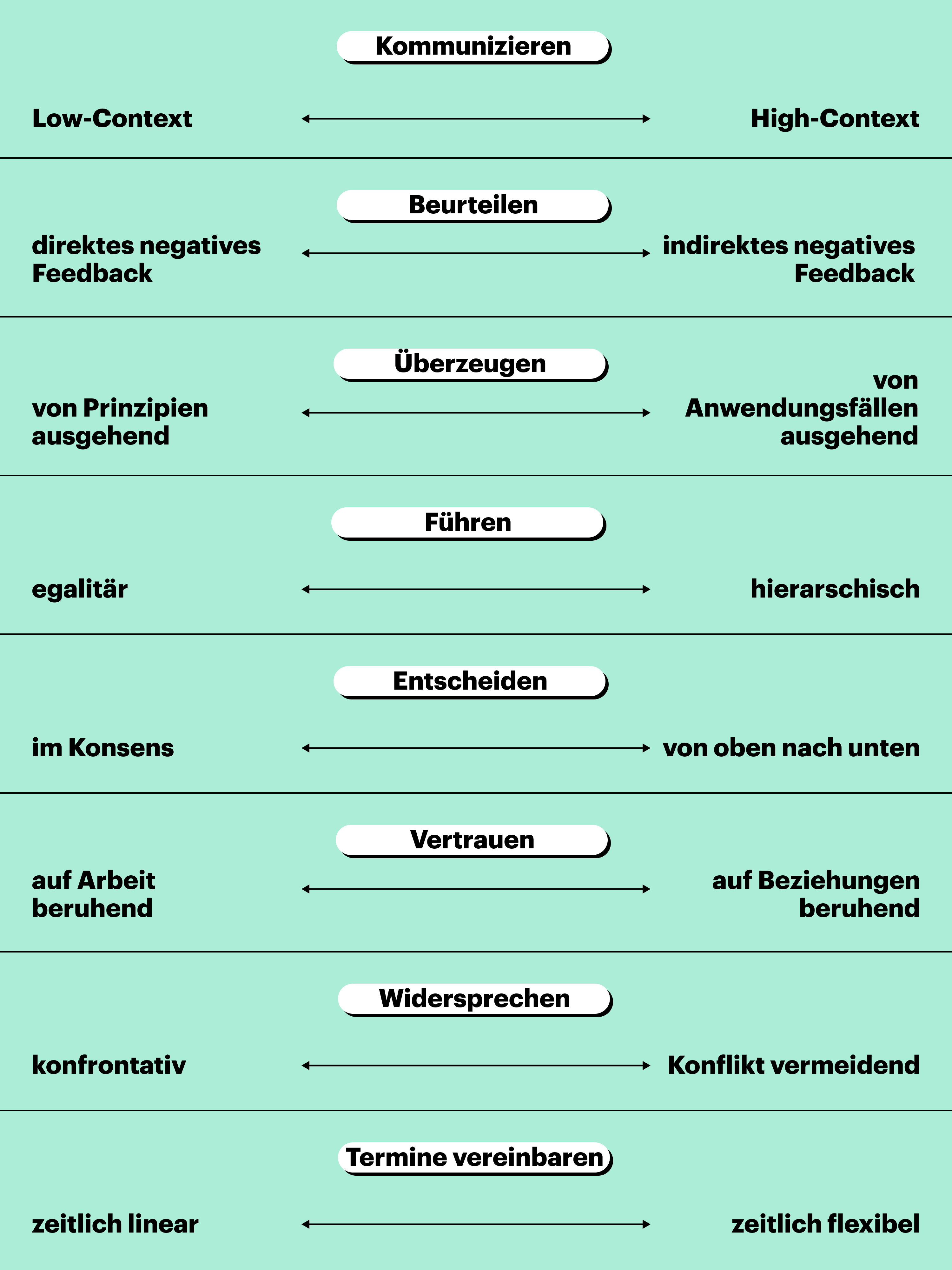 Dimensionen von unterkultureller Kommunikation