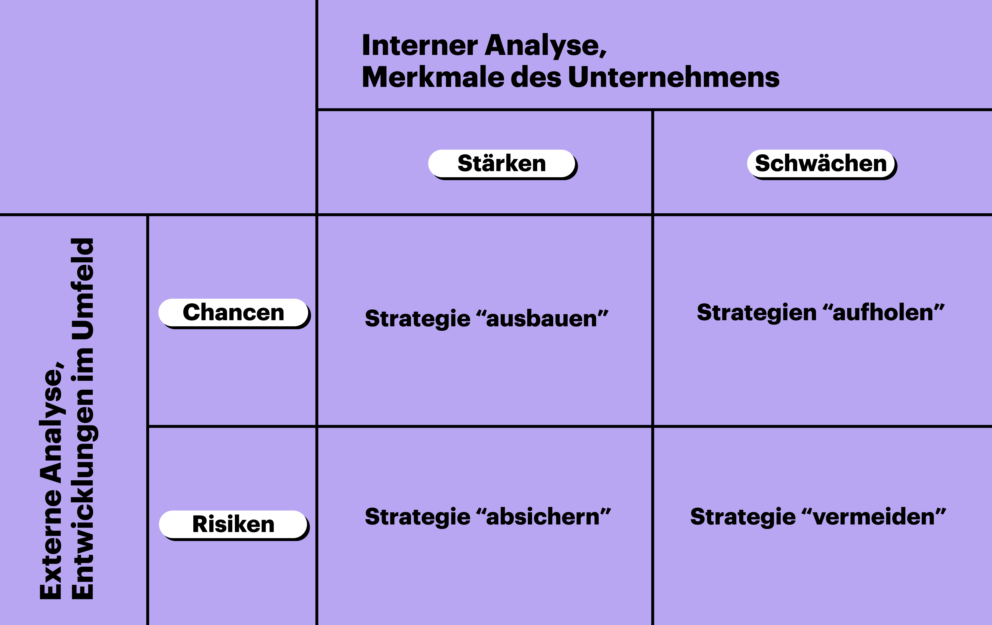 TOWS Analyse Beispiel