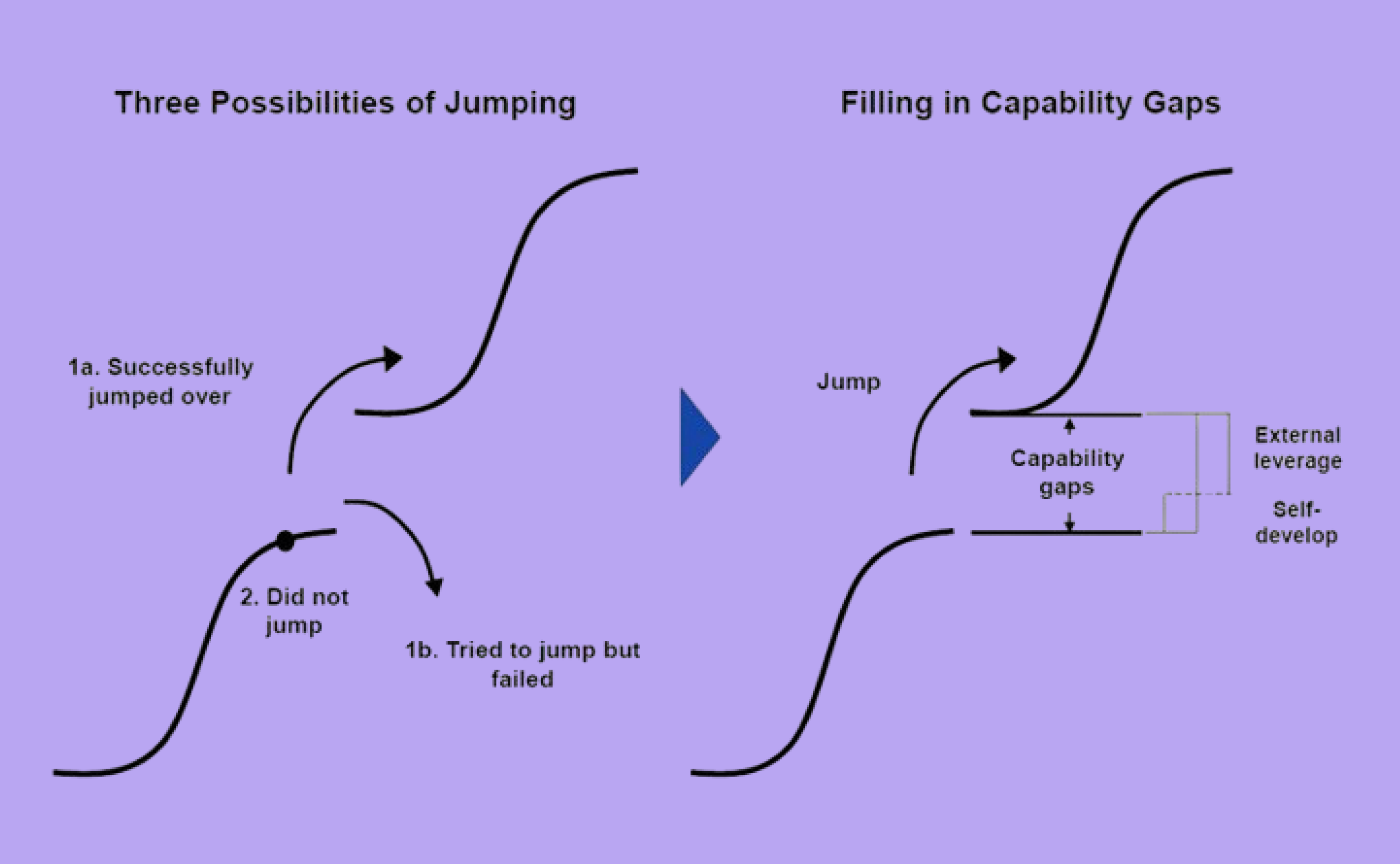 Jumping the S-Curve