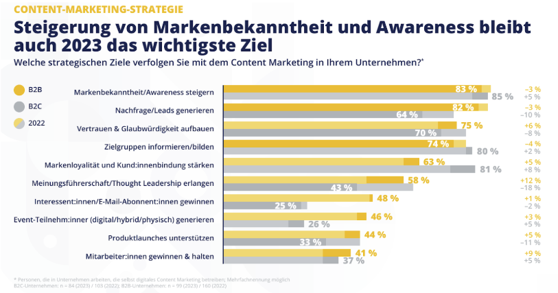 Statistik, welche strategischen Ziele Unternehmen mit dem Content Marketing verfolgen