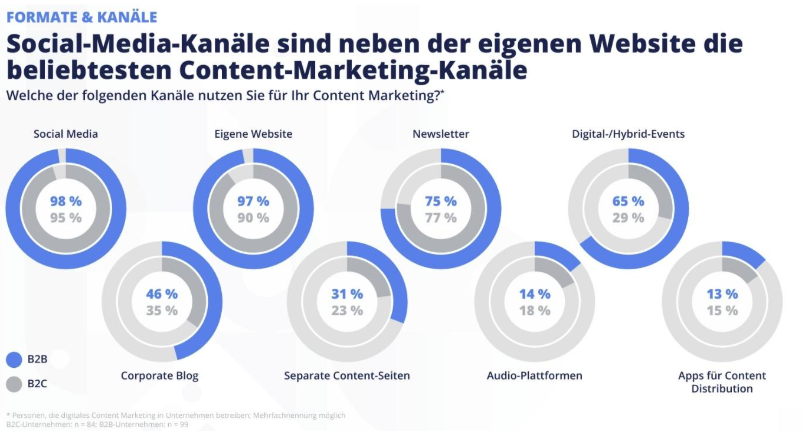 Statistik, welche Formate und Kanäle beim Content Marketing am beliebtesten sind