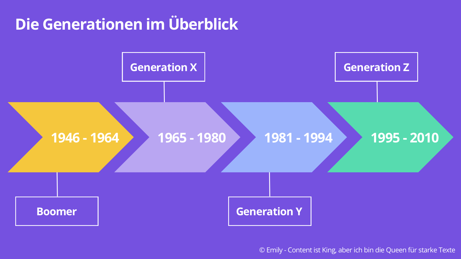 Generationen im Überblick