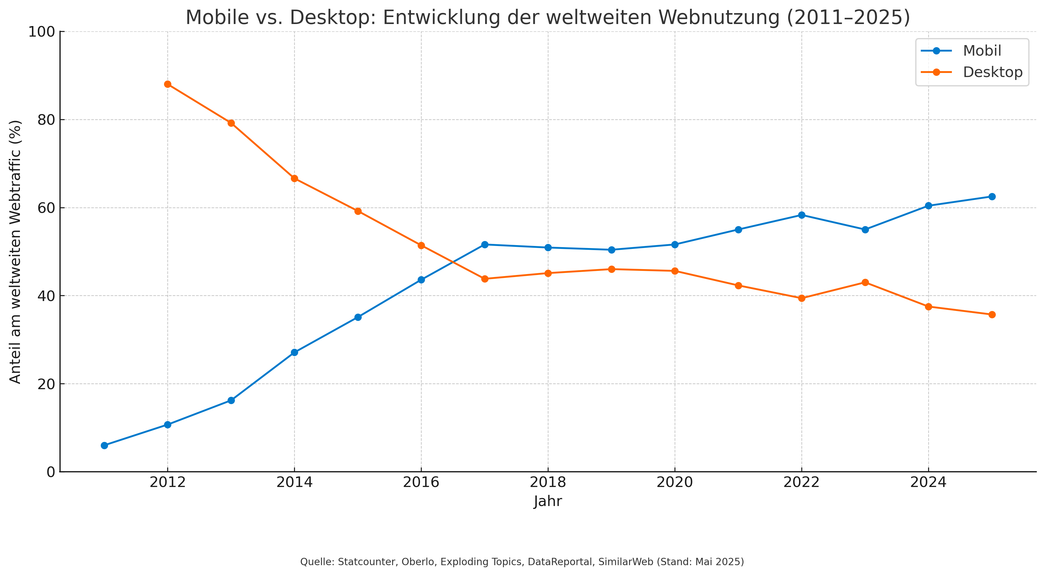 Mobile- vs. Desktop-Webnutzung