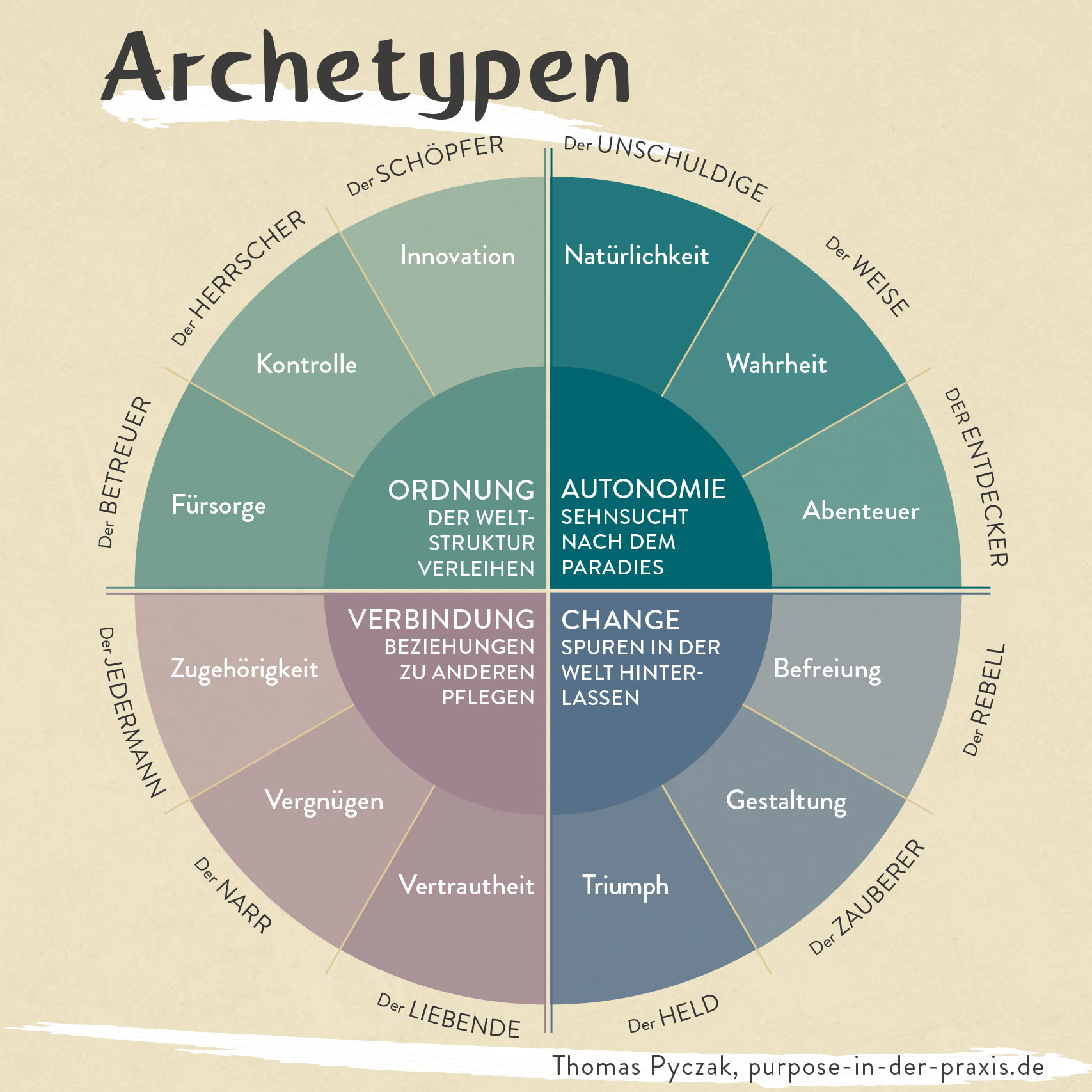 Graphische Darstellung des Archetypen-Ansatzes vom Schweizer Psychologen Carl Gustav Jung.