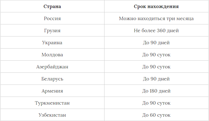 Сроки регистрации граждан киргизии. Безвизовые страны для граждан Туркменистана. Безвизовые страны для Грузии. Безвизовый режим для граждан Туркменистана.