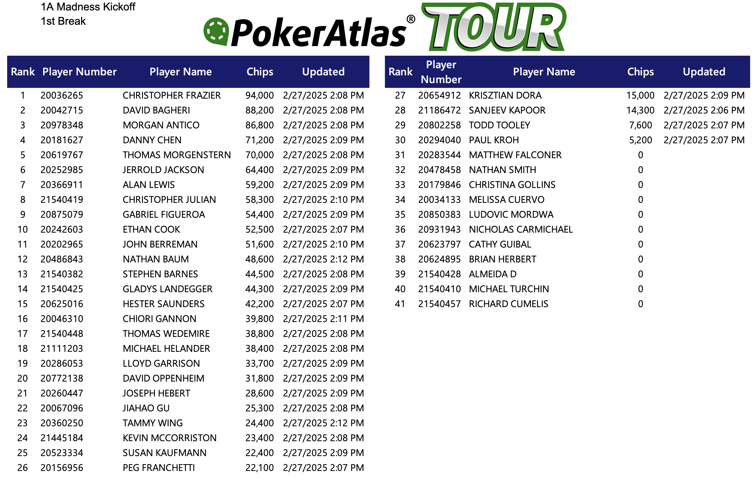 Day 1A Chip Counts Resorts World 2025