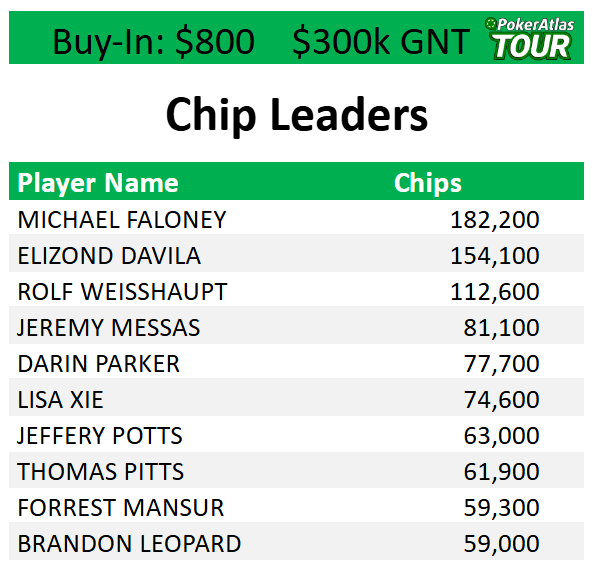 Chipleaders in Day 1B