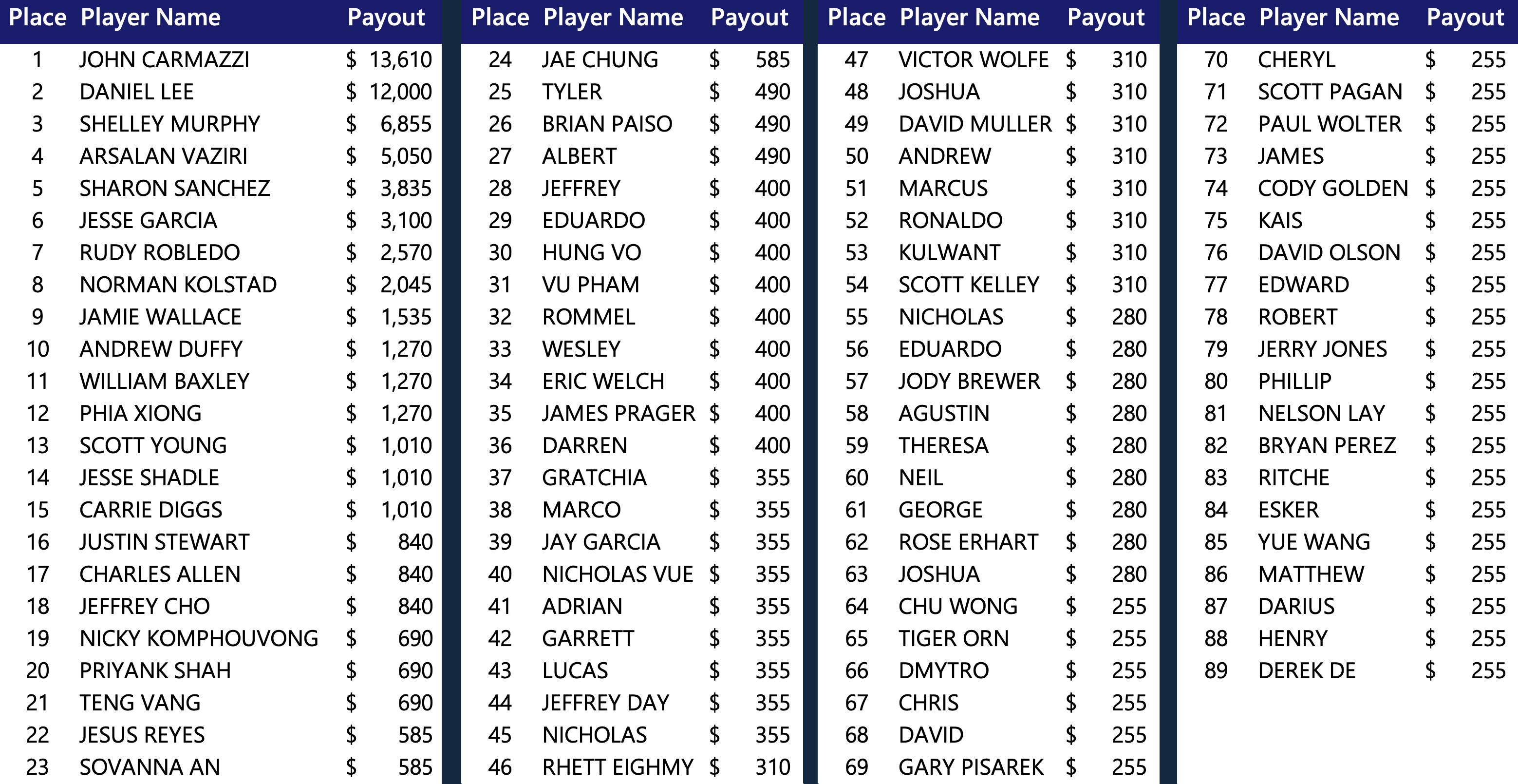 E1 payouts
