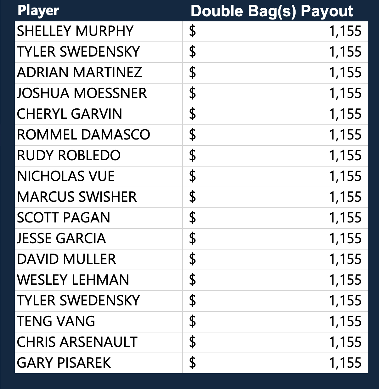 Event 1 double bag payouts