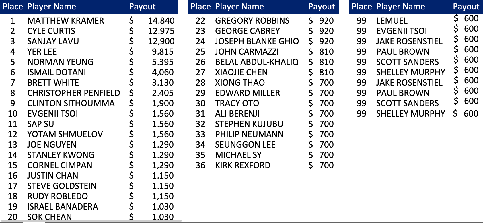 Event 4 Payouts