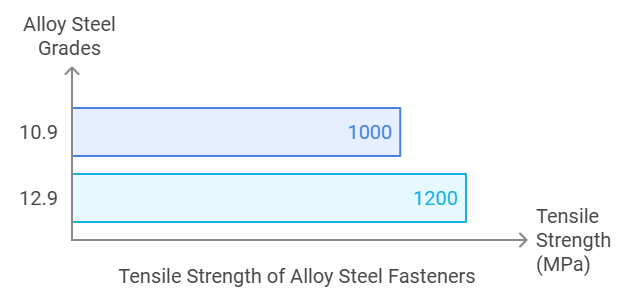 Guide to Fastener Materials and Grades	