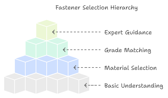 Guide to Fastener Materials and Grades	