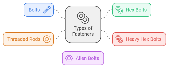 World of Fasteners