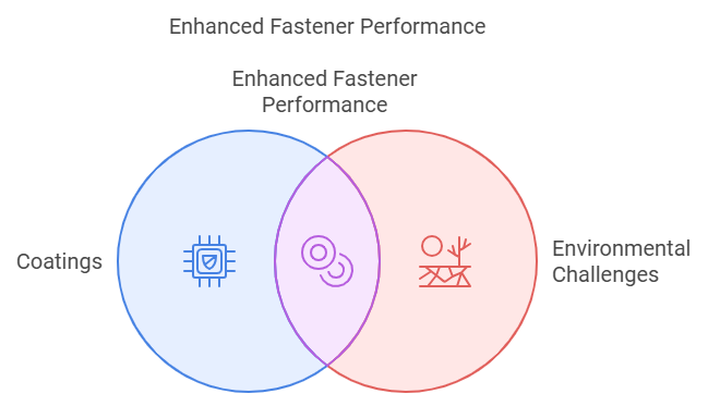 Understanding Fastener Coatings