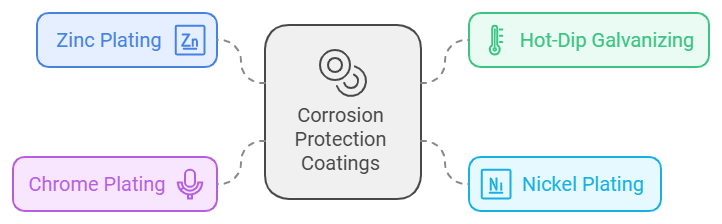 Understanding Fastener Coatings